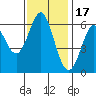 San Leandro Marina tide chart for Monday, November 17, 2025