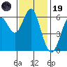 San Leandro Marina tide chart for Wednesday, November 19, 2025