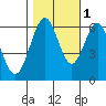 San Leandro Marina tide chart for Saturday, November 1, 2025