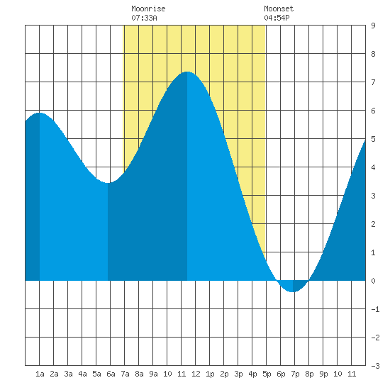 San Leandro Marina tide chart for Thursday, November 20, 2025