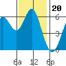 San Leandro Marina tide chart for Thursday, November 20, 2025