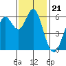 San Leandro Marina tide chart for Friday, November 21, 2025