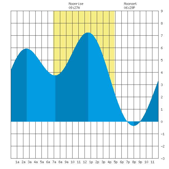 San Leandro Marina tide chart for Saturday, November 22, 2025