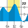 San Leandro Marina tide chart for Saturday, November 22, 2025