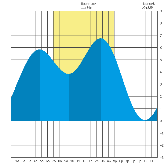 San Leandro Marina tide chart for Tuesday, November 25, 2025