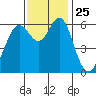 San Leandro Marina tide chart for Tuesday, November 25, 2025