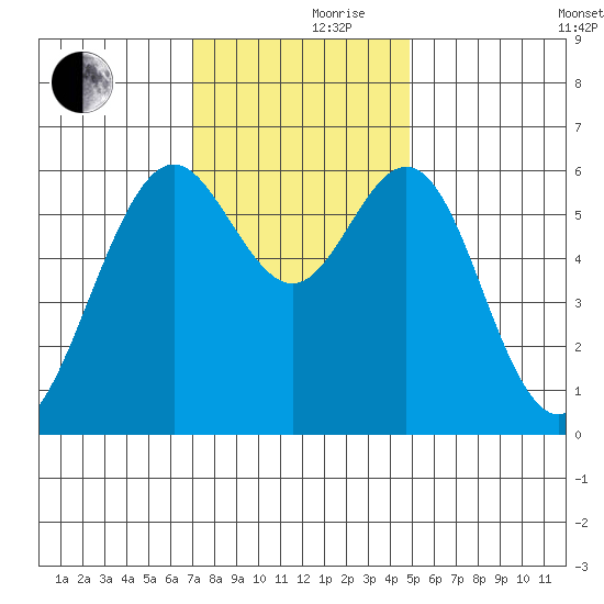 San Leandro Marina tide chart for Thursday, November 27, 2025