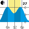 San Leandro Marina tide chart for Thursday, November 27, 2025