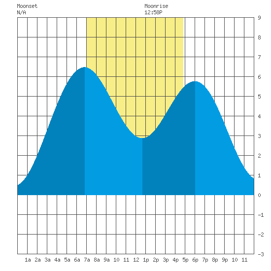 San Leandro Marina tide chart for Friday, November 28, 2025