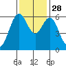 San Leandro Marina tide chart for Friday, November 28, 2025