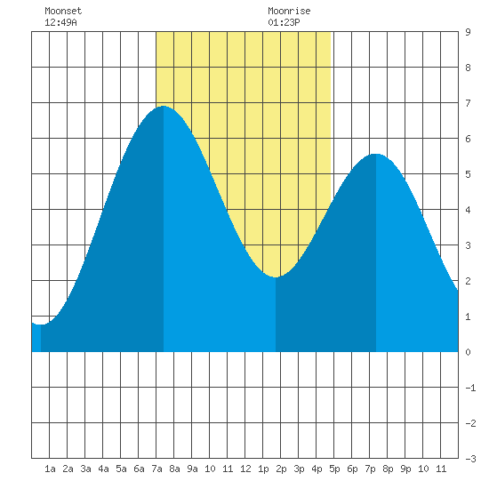 San Leandro Marina tide chart for Saturday, November 29, 2025