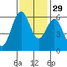 San Leandro Marina tide chart for Saturday, November 29, 2025