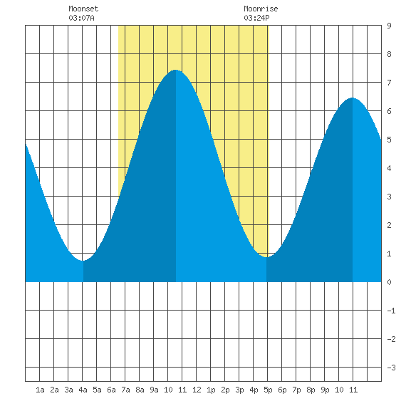 San Leandro Marina tide chart for Sunday, November 2, 2025