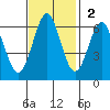 San Leandro Marina tide chart for Sunday, November 2, 2025