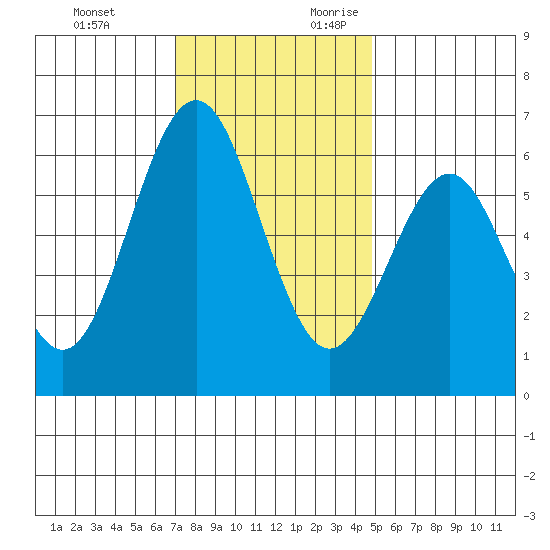 San Leandro Marina tide chart for Sunday, November 30, 2025