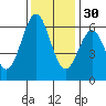 San Leandro Marina tide chart for Sunday, November 30, 2025