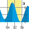 San Leandro Marina tide chart for Monday, November 3, 2025