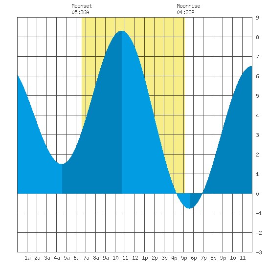 San Leandro Marina tide chart for Tuesday, November 4, 2025