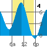 San Leandro Marina tide chart for Tuesday, November 4, 2025