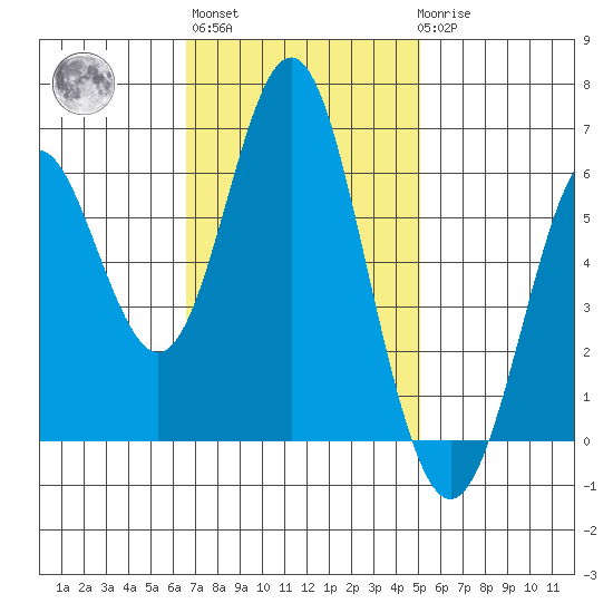 San Leandro Marina tide chart for Wednesday, November 5, 2025