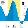 San Leandro Marina tide chart for Wednesday, November 5, 2025