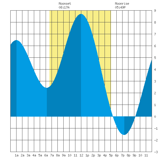 San Leandro Marina tide chart for Thursday, November 6, 2025