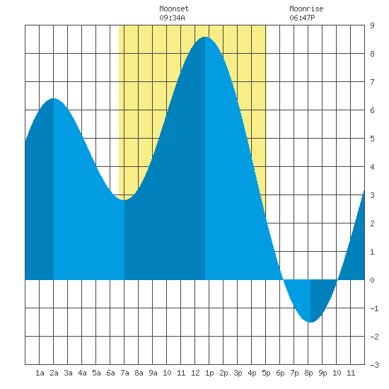 San Leandro Marina tide chart for Friday, November 7, 2025