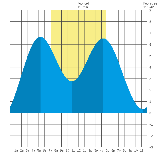 San Leandro Marina tide chart for Wednesday, December 10, 2025