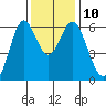 San Leandro Marina tide chart for Wednesday, December 10, 2025