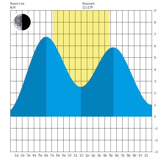San Leandro Marina tide chart for Thursday, December 11, 2025