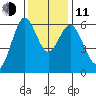 San Leandro Marina tide chart for Thursday, December 11, 2025