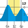 San Leandro Marina tide chart for Friday, December 12, 2025