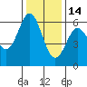 San Leandro Marina tide chart for Sunday, December 14, 2025
