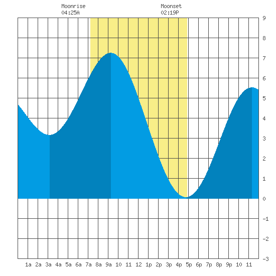 San Leandro Marina tide chart for Tuesday, December 16, 2025