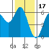 San Leandro Marina tide chart for Wednesday, December 17, 2025
