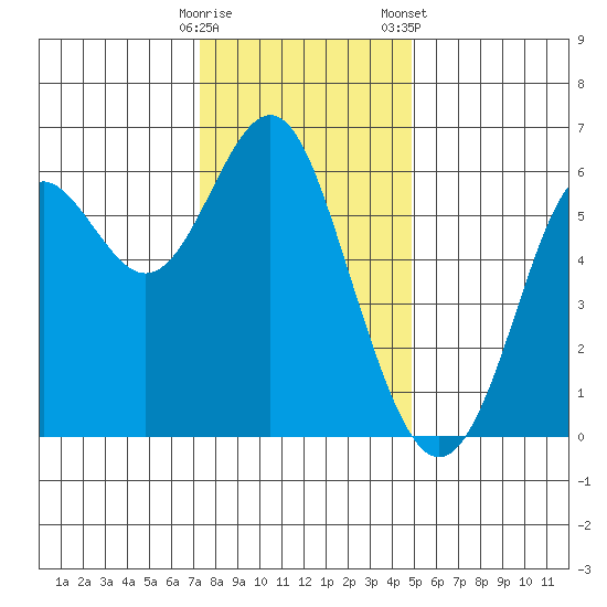 San Leandro Marina tide chart for Thursday, December 18, 2025