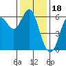 San Leandro Marina tide chart for Thursday, December 18, 2025