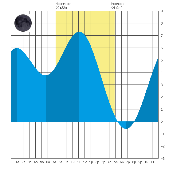 San Leandro Marina tide chart for Friday, December 19, 2025
