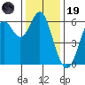 San Leandro Marina tide chart for Friday, December 19, 2025