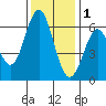 San Leandro Marina tide chart for Monday, December 1, 2025