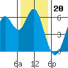 San Leandro Marina tide chart for Saturday, December 20, 2025