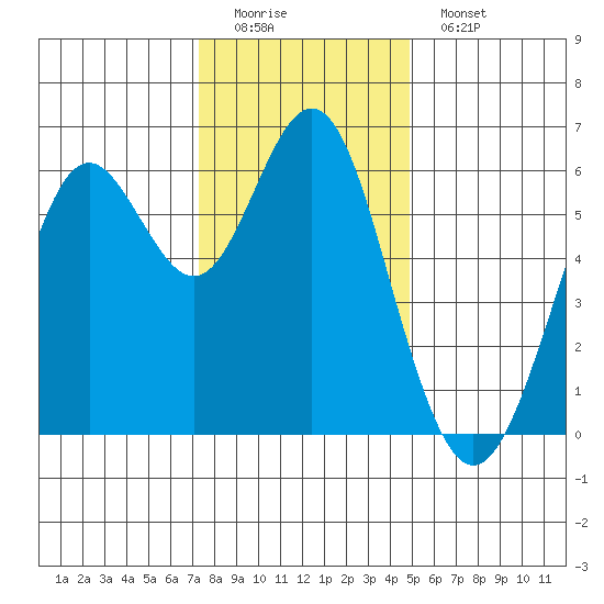 San Leandro Marina tide chart for Sunday, December 21, 2025
