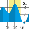 San Leandro Marina tide chart for Sunday, December 21, 2025