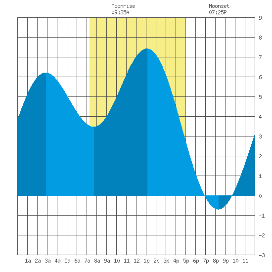 San Leandro Marina tide chart for Monday, December 22, 2025