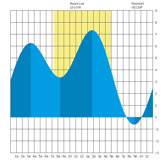 San Leandro Marina tide chart for Tuesday, December 23, 2025