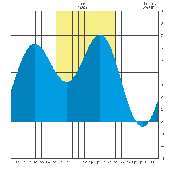 San Leandro Marina tide chart for Wednesday, December 24, 2025