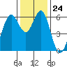 San Leandro Marina tide chart for Wednesday, December 24, 2025