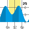 San Leandro Marina tide chart for Thursday, December 25, 2025