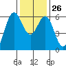 San Leandro Marina tide chart for Friday, December 26, 2025