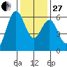 San Leandro Marina tide chart for Saturday, December 27, 2025
